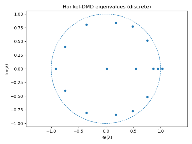 Hankel EIGS